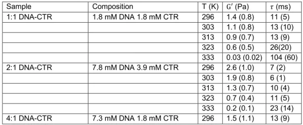 Table  II:  Mean  values  of  the  low  frequency  elasticity  modulus  