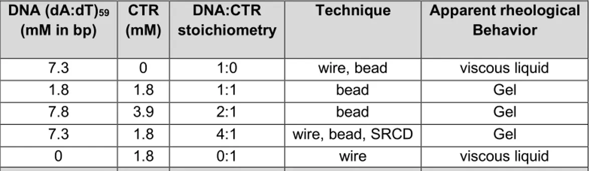 Table I: List of DNA/CTR samples studied and experimental conditions used. 