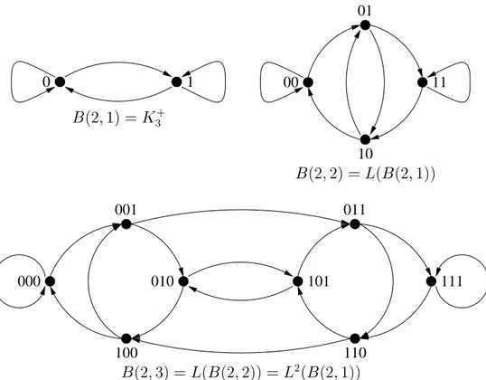 Fig. 2.1  T rois graphes de de Bruijn : B(2; 1) = K +