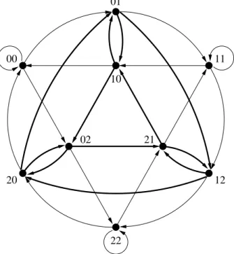 Fig. 2.3  Graphe de de Bruijn B(3; 2) inluant le graphe de Kautz K(2; 2) (noiri).