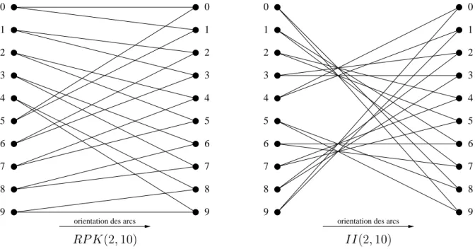 Fig. 2.4  Graphes bipartis représentatifs des ars des graphes R P K(2; 10) et II(2; 10).