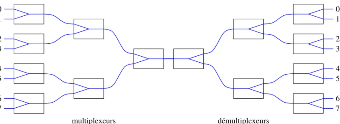 Fig. 3.9  OPS de degré 8 onstruite à partir de 7 multiplexeurs à 2 entrées et de 7 démul-