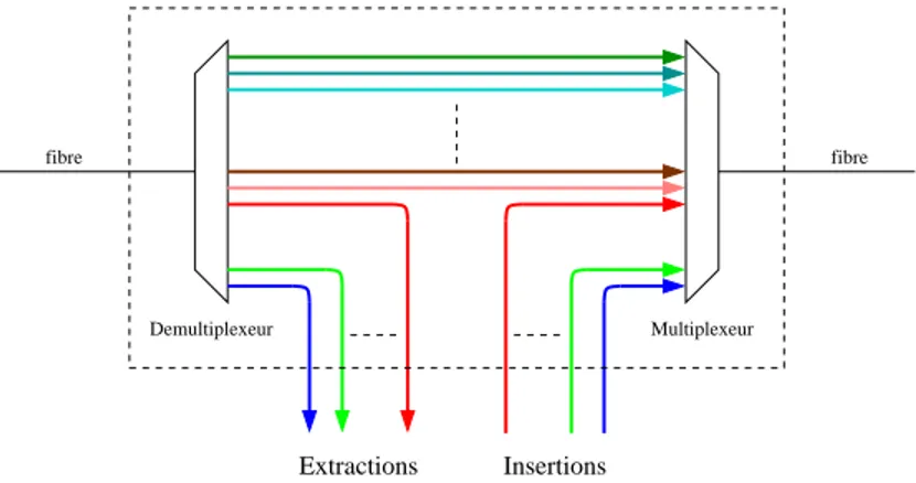 Fig. 3.16  Multiplexeur à insertions/extrations optiques.
