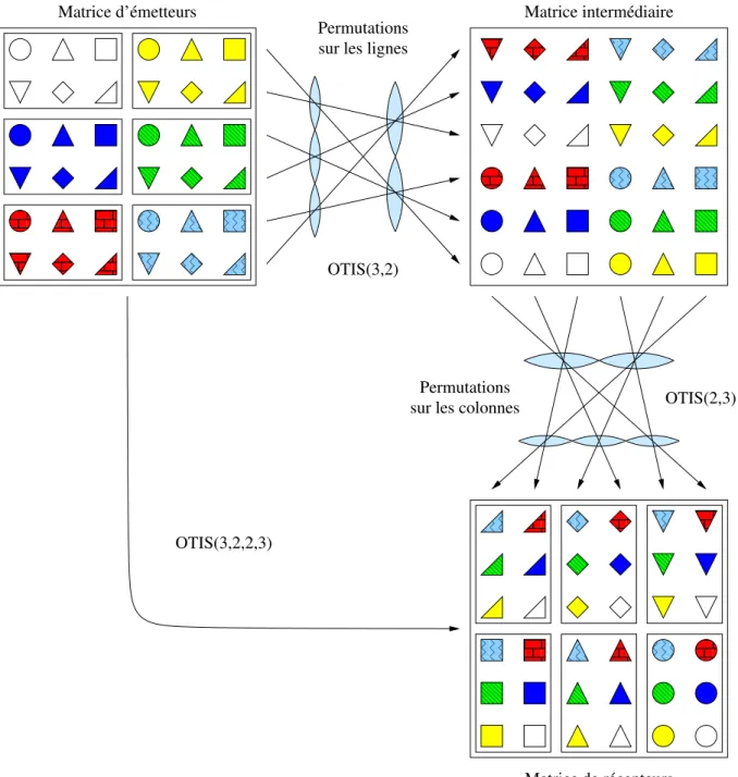 Fig. 4.3  Permutations eetuées par l'arhiteture OT IS(3; 2; 2; 3) d'une matrie de 3  2