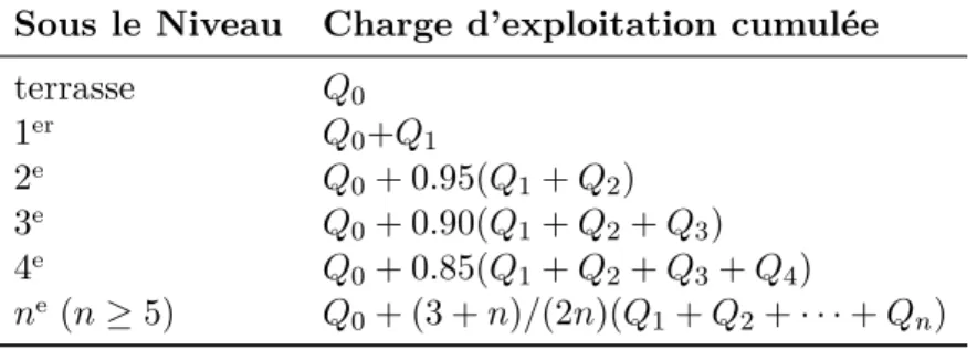 Table 2.3 – Loi de dégression verticale des charges d’exploitation Sous le Niveau Charge d’exploitation cumulée