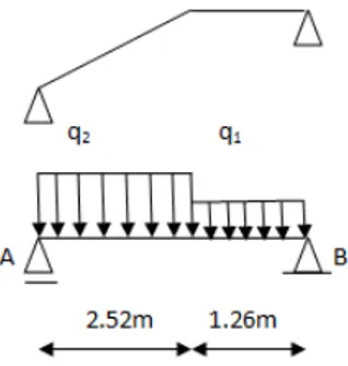 Figure 4.3 – Schéma statique d’un escalier à paillasse avec palier de repos