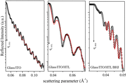 Figure 1. Reflectivity edges of the various materials, layer by later. Red lines are the Parratt fits used  to deduce electron density, as follows: glass/ITO, ρ e  = 5.6*10 −5  Å −2 ; glass/ITO/ K6-P2W18 ρ e  = 3.04*10 −5 Å −2 ; glass/ITO/ K6-P2W18/P3HT:PC