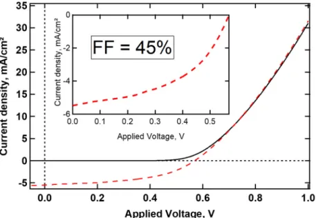 Figure 6. Current density as a function of the applied bias of an {ITO/K6-P2W18(&gt;45nm)/P3HT-PCM  (120nm)/LiF(0.7nm)/Al} solar cell, at 80mW/cm²