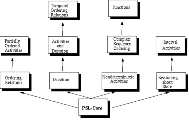 Figure 4 Modules PSL pour les classes génériques d'activités et leurs relations  