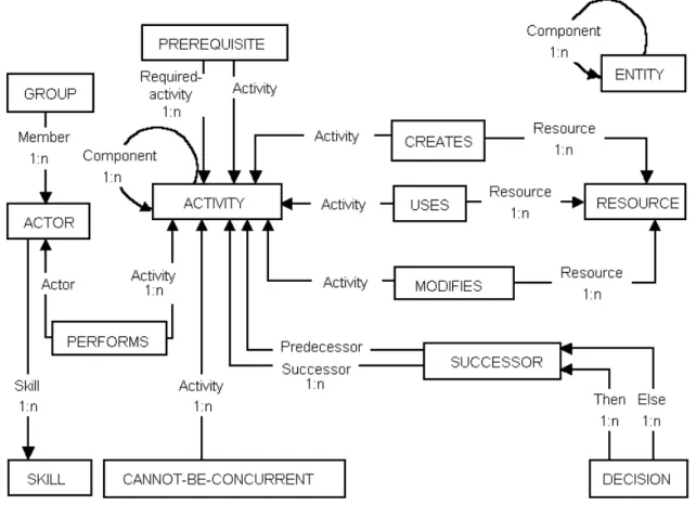 Figure 5 Les classes et relations PIF 