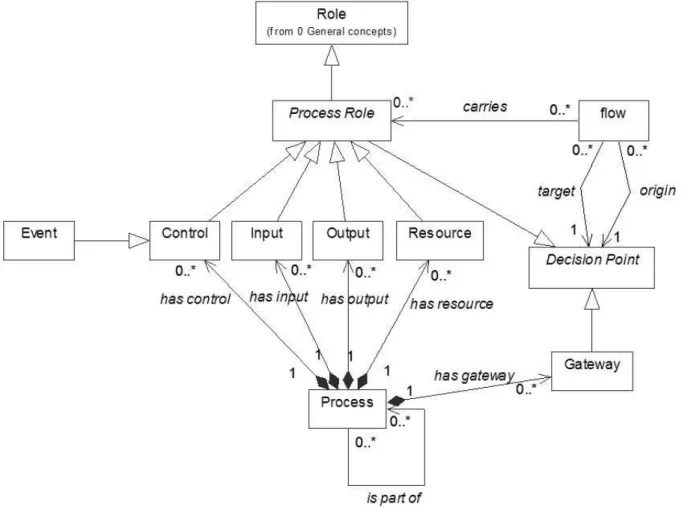 Figure 6  Méta - modèle POP