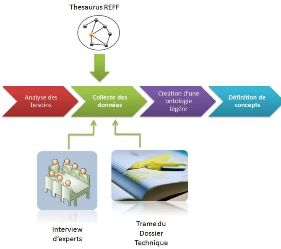 Figure 8 Etapes de construction d’une ontologie du dossier technique 