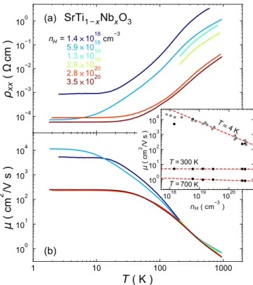 FIG. 1. (a) Temperature dependency of the resistivity extended to 900 K for several Nb-doped SrTiO 3 crystals