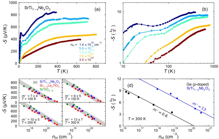 FIG. 4. (a) The Seebeck coefficient as a function of temperature for five Nb-doped SrTiO 3 samples from 10 to 800 K