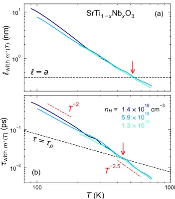 FIG. 7. Temperature dependence of the mean-free path (a) and of the scattering time (b) for the three most dilute samples deduced from the resistivity data and the temperature-dependent effective mass obtained from the Seebeck data