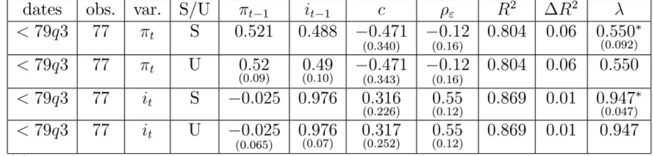 Table 6B shows that the reduced form parameters of the structural VAR(1) (rows S) are identical to the unconstrained VAR(1) estimates (rows U) up to the third decimal.