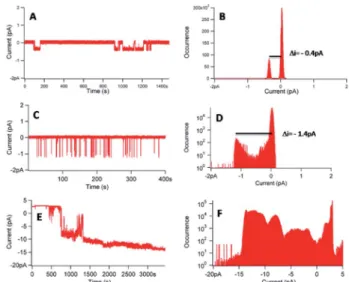 Fig. 7 gives a representative example of the current versus time trace and the corresponding current distribution, obtained with a concentration of 1 and KCl of 29 mM and 1 M,  respec-tively, and an applied voltage of 100 mV.