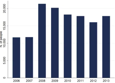 Figure 1: Annual Flows of Economic Migrants