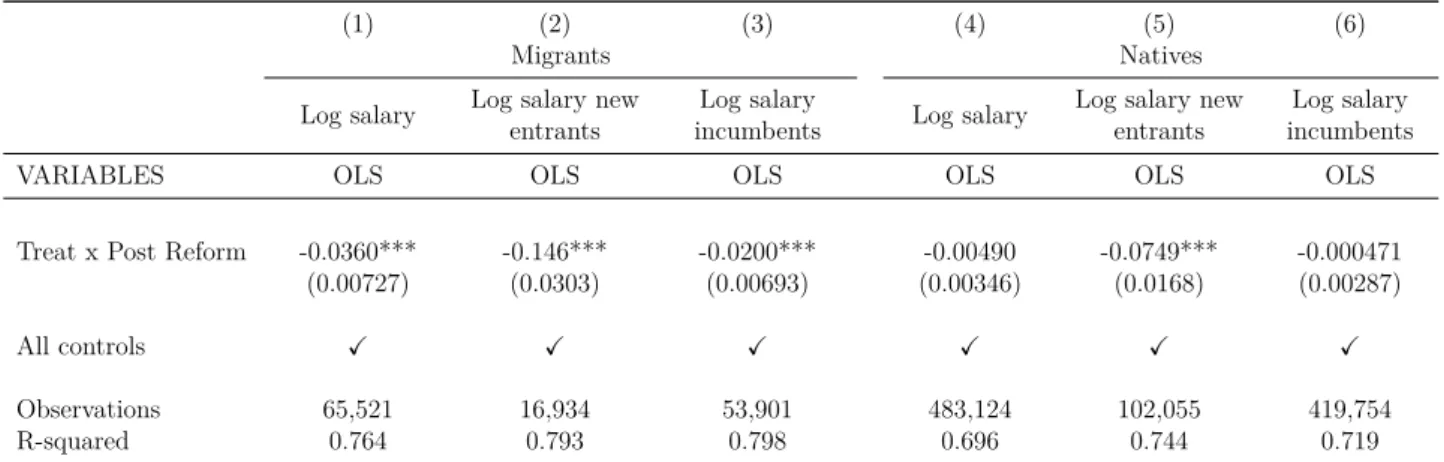 Table 3 presents the results for the effect of the reform on wages. All outcomes are inserted in a logarithmic form so that the coefficients can be interpreted as semi-elasticities