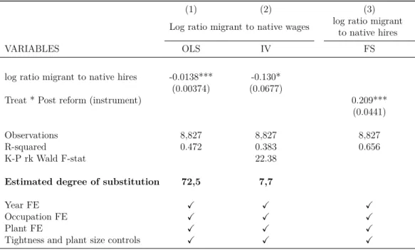 Table 4: Elasticity of substitution between migrants and natives