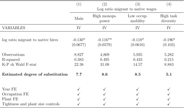 Table 5: Heterogeneity in the elasticity of substitution between migrants and natives