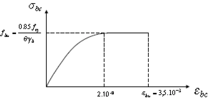 Fig. 1.1: Diagramme contrainte-déformation de béton en E.L.U