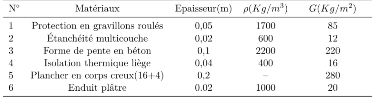 Tab. 2.2: Descentes des charges de plancher de terrasse.