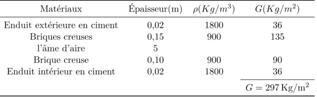 Tab. 2.5: Descentes des charges d’un mur extérieur e p = 30 cm.