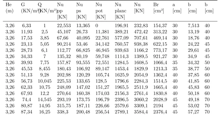 Tab. 2.11: Vérification En R.P.A.