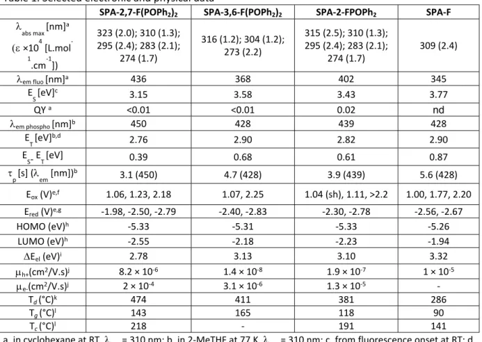 Table 1. Selected electronic and physical data 