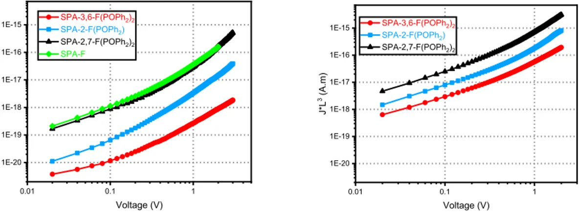 Figure 5. Thickness-scaled current voltage characteristics of  SPA-2,7-F(POPh 2 ) 2  (blue lines), SPA-3,6- SPA-3,6-F(POPh 2 ) 2  (red lines), SPA-2-FPOPh 2  (black lines) and SPA-F (green lines) hole-(Left) and electron-only  (Right) SCLC devices