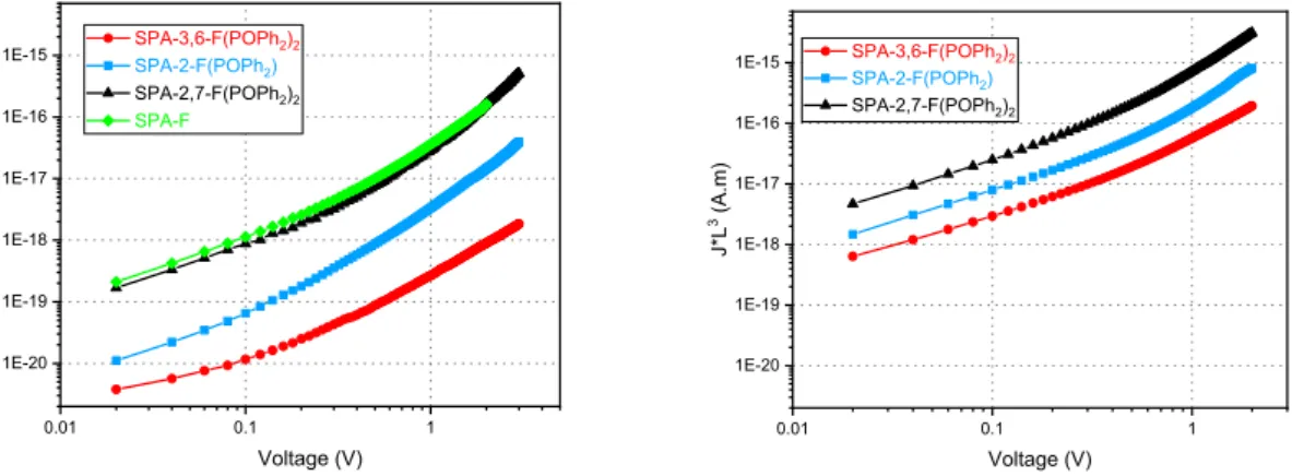 Figure 5. Thickness-scaled current voltage characteristics of  SPA-2,7-F(POPh 2 ) 2  (blue lines), SPA-3,6- SPA-3,6-F(POPh 2 ) 2  (red lines), SPA-2-FPOPh 2  (black lines) and SPA-F (green lines) hole-(Left) and electron-only  (Right) SCLC devices