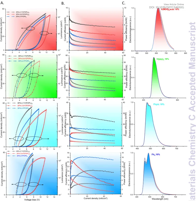 Figure 7. SL-PhOLEDs characteristics using as a host either SPA-2,7-F(POPh 2 ) 2 (black lines), SPA-3,6- SPA-3,6-F(POPh 2 ) 2  (red lines) or SPA-2-FPOPh 2  (blue lines)