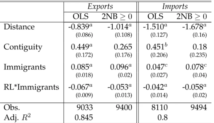 Table 7: Immigration and the quality of the partner’s institutions