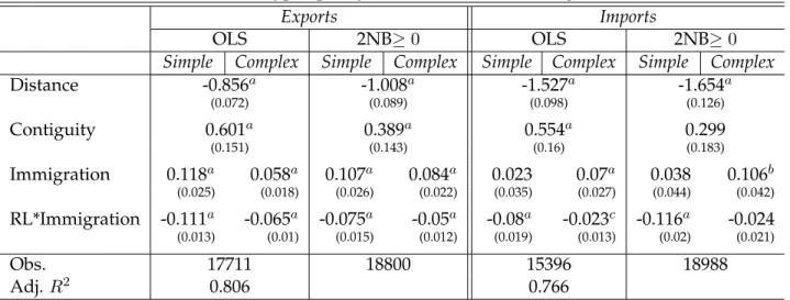 Table 8: Product type, quality of institutions and immigration