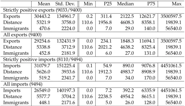 Table 9: Summary statistics