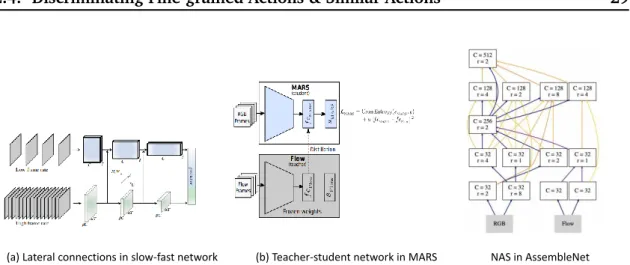 Figure 2.6: Recent approaches for combining RGB and optical flow cues in Neural Networks