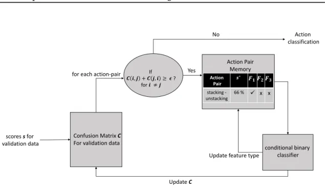Figure 3.6: A fine picture of Similar Action Discrimination Module in the training phase.