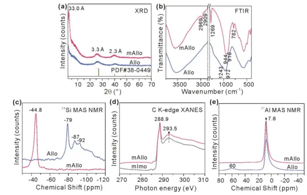 Fig. 2 XRD patterns (a), FTIR spectra (b),  29 Si MAS NMR spectra (c), C K-edge XANES spectra (d) and  27 Al MAS  205 