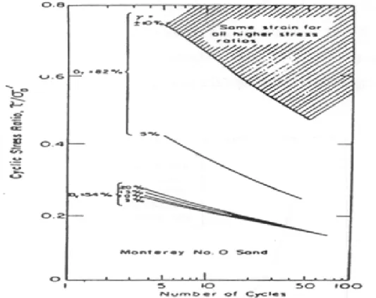 Figure 1.11 : Allures des courbes de résistance à la liquéfaction pour différentes densités  (Seed 1979) 