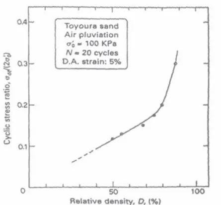 Figure 1.12 : Effet de la densité relative sur la résistance à la liquéfaction  (Tatsuoka et al.,1986b) 