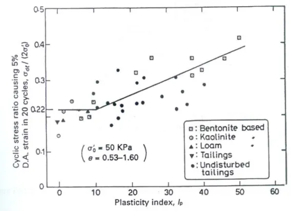 Figure 1.17 : Influence de l'indice de plasticité sur la résistance à la liquéfaction  (Ishihara, 1980) 