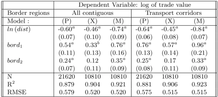 Table 1 reports the OLS estimates derived from estimating equation (9), absent FDI in the right-hand side explanatory variables