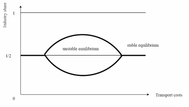 Figure 2. Transport costs and industry share when labor is imperfectly mobile  As transport costs steadily decline, more and more firms get agglomerated in one  region for the reasons explained in sub-section 3.2, but the agglomeration process is  now grad