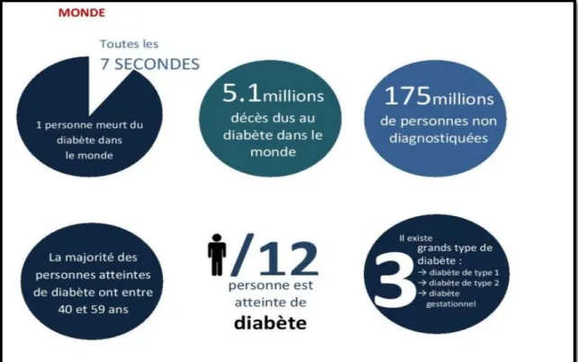 Figure 02 : Les chiffres du  diabète en 2016 (OMS, 2016). 