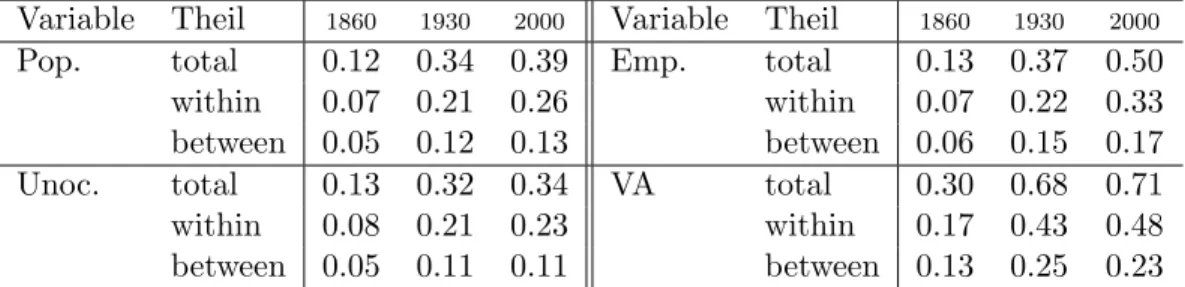 Table 2 presents the figures obtained for population, employment, and value-added.