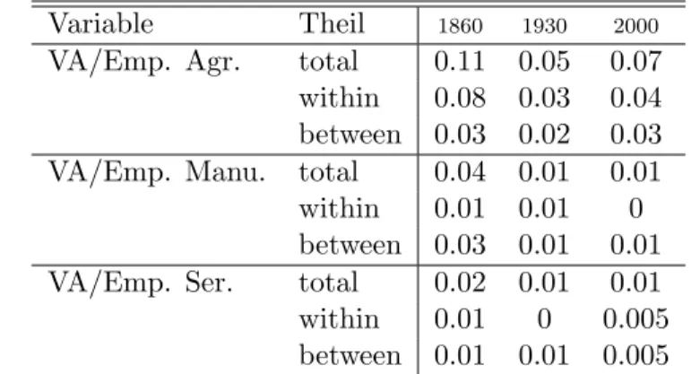 Table 6: Theil index by sector for value-added per employee