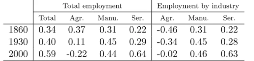 Table 7: Correlations between labor productivity and employment density