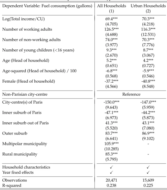 Table 3: Household fuel consumption and residence-type: Pooled OLS estimations Dependent Variable: Fuel consumption (gallons) All Households Urban Households