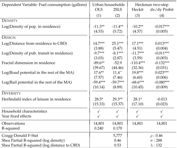 Table 6: Household fuel consumption and urban form: Causal estimations